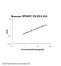 Human SPARC ELISA Kit PicoKine®