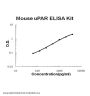 Mouse uPAR / uPA Receptor ELISA Kit PicoKine®