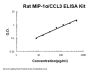 Rat MIP-1Alpha/CCL3 ELISA Kit PicoKine®