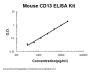 Mouse CD13/Aminopeptidase N ELISA Kit PicoKine®