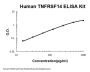 Human TNFRSF14/HVEM ELISA Kit PicoKine®