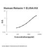 Human Relaxin 1 ELISA Kit PicoKine®