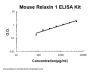 Mouse Relaxin 1 ELISA Kit PicoKine®