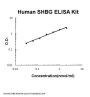 Human SHBG / Sex Hormone Binding Globulin ELISA Kit PicoKine®
