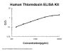 Human Thioredoxin ELISA Kit PicoKine®