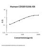 Human CD320 / 8D6A / TCblR ELISA Kit PicoKine®