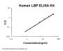 Human LBP ELISA Kit PicoKine®