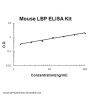 Mouse LBP ELISA Kit PicoKine®
