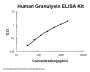 Human Granulysin ELISA Kit PicoKine®