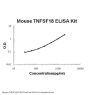 Mouse TNFSF18/GITRL ELISA Kit PicoKine®