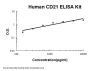 Human CD21/CR2 ELISA Kit PicoKine®