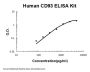 Human CD93/C1qR ELISA Kit PicoKine®