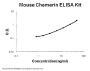 Mouse Chemerin/RARRES2 ELISA Kit PicoKine®
