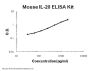 Mouse IL-20/Interleukin-20 ELISA Kit PicoKine®