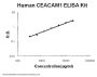 Human CEACAM1/Cd66A ELISA Kit PicoKine®