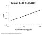 Human IL-37/IL-1F7 ELISA Kit PicoKine®