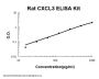 Rat CXCL3 ELISA Kit PicoKine®