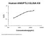Human ANGPTL3 ELISA Kit PicoKine®