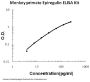 Monkey primate Epiregulin ELISA Kit PicoKine®