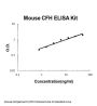 Mouse Complement Factor H/CFH ELISA Kit PicoKine®