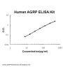 Human AGRP/ART/Agouti-related protein ELISA Kit PicoKine®