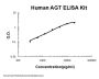 Human AGT/Serpin A8/Angiotensinogen ELISA Kit PicoKine®