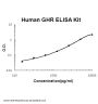 Human GHR/Growth Hormone R ELISA Kit PicoKine®