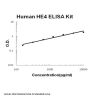 Human HE4 ELISA Kit PicoKine®