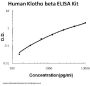 Human Klotho beta/KLB ELISA Kit PicoKine®