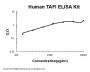 Human TAFI/CPB2/Carboxypeptidase B2 ELISA Kit PicoKine®