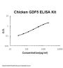Chicken GDF5 ELISA Kit PicoKine®
