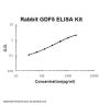 Rabbit GDF5 ELISA Kit PicoKine®