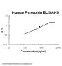 Human Persephin ELISA Kit PicoKine®