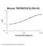 Mouse TNFRSF25/DR3 ELISA Kit PicoKine®