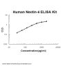 Human Nectin-4/PVRL4 ELISA Kit PicoKine®