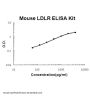 Mouse LDLR / OLR1 ELISA Kit PicoKine®