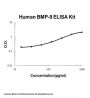 Human BMP-9 ELISA Kit PicoKine®
