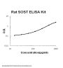 Rat Sclerostin/SOST ELISA Kit PicoKine®