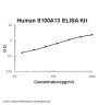Human S100A13 ELISA Kit PicoKine®