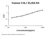 Human CHL1/L1CAM-2 ELISA Kit PicoKine®