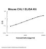 Mouse CHL1/L1CAM-2 ELISA Kit PicoKine®