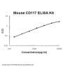 Mouse CD117/c-kit ELISA Kit PicoKine®