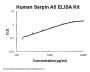 Human Serpin A5/PAI3 ELISA Kit PicoKine®