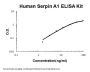 Human Serpin A1/alpha 1-Antitrypsin ELISA Kit PicoKine®
