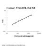 Human TIM-3/HAVCR2 ELISA Kit PicoKine®