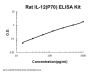 Rat IL-12(p70) ELISA Kit PicoKine®
