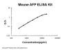 Mouse AFP ELISA Kit PicoKine®