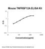 Mouse TNFRSF12A/TWEAKR ELISA Kit PicoKine®