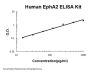 Human EphA2 ELISA Kit PicoKine®