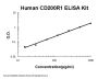 Human CD200R1 ELISA Kit PicoKine®